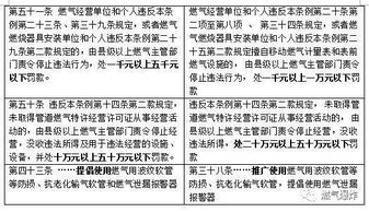 餐飲業燃氣使用安全調研報告 現狀、痛點與對策