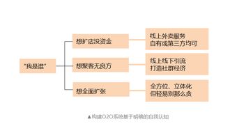 榮創(chuàng)餐飲丨餐飲企業(yè)如何構(gòu)建O2O系統(tǒng) 從平臺到生態(tài)的全鏈路實踐